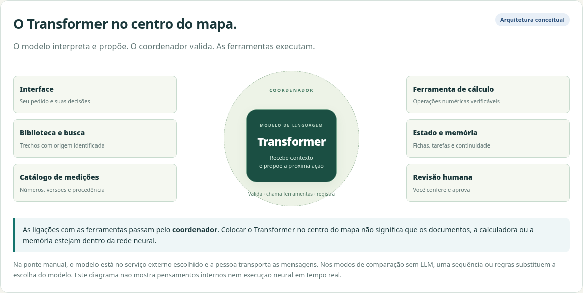 “02 · Como funciona”: mapa funcional da edição entregue. O contorno do coordenador representa controle, não um componente dentro da rede.